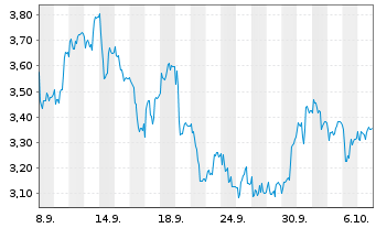 Chart Mini Future Short Symrise - 1 Month