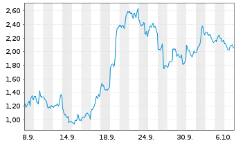 Chart Mini Future Long ARM Holdings - 1 Month
