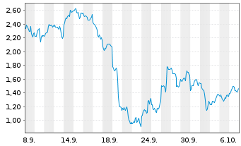 Chart Mini Future Short ARM Holdings - 1 Month