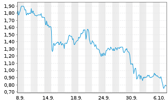 Chart Mini Future Long DWS - 1 Monat