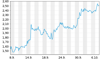 Chart Mini Future Short DWS - 1 Monat