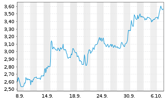 Chart Mini Future Short DWS - 1 Monat