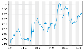 Chart Mini Future Short Boeing - 1 Monat