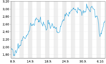 Chart Mini Future Short Cameco - 1 Monat