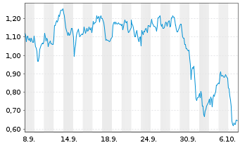 Chart Mini Future Long Intesa Sanpaolo - 1 Month