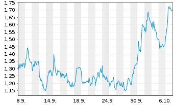 Chart Mini Future Short Intesa Sanpaolo - 1 Month