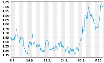 Chart Mini Future Short Intesa Sanpaolo - 1 Month