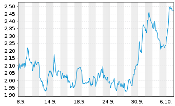 Chart Mini Future Short Intesa Sanpaolo - 1 Month