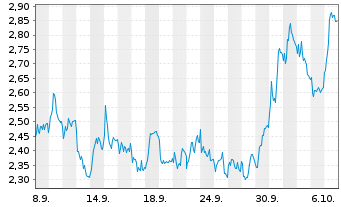 Chart Mini Future Short Intesa Sanpaolo - 1 Month