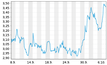 Chart Mini Future Short Intesa Sanpaolo - 1 Month