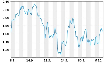 Chart Mini Future Short 2G Energy - 1 Monat