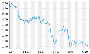 Chart Mini Future Long Hypoport - 1 Month