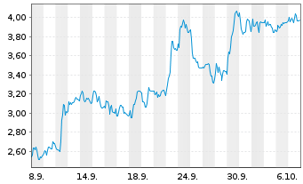 Chart Mini Future Short Hypoport - 1 Month