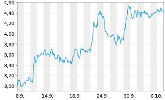 Chart Mini Future Short Hypoport - 1 Month