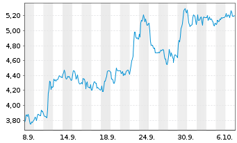 Chart Mini Future Short Hypoport - 1 Month