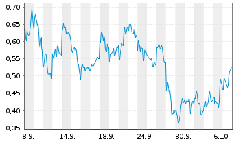 Chart Mini Future Long NIO - 1 Month