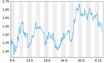 Chart Mini Future Short NIO - 1 Month