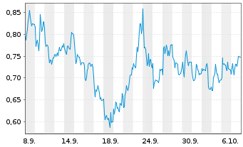Chart Mini Future Long EssilorLuxottica - 1 Month