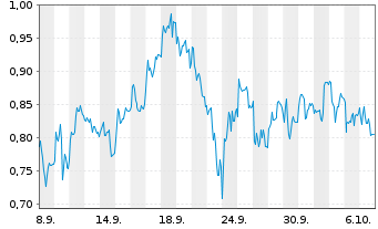 Chart Mini Future Short EssilorLuxottica - 1 Month