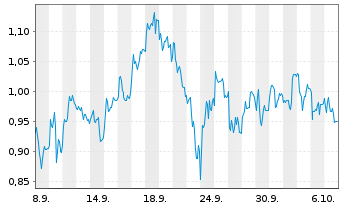 Chart Mini Future Short EssilorLuxottica - 1 Month
