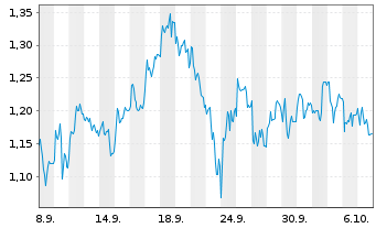 Chart Mini Future Short EssilorLuxottica - 1 Month