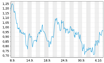 Chart Mini Future Long Henkel - 1 Month