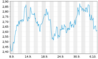 Chart Mini Future Short Henkel - 1 Month