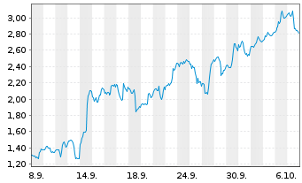 Chart Mini Future Long Palo Alto Networks - 1 Month