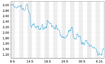 Chart Mini Future Short Palo Alto Networks - 1 Month