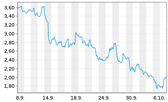 Chart Mini Future Short Palo Alto Networks - 1 Month