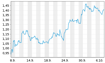 Chart Mini Future Short General Mills - 1 Month