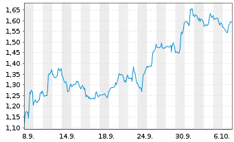 Chart Mini Future Short General Mills - 1 Month