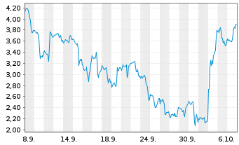 Chart Mini Future Long Mercadolibre - 1 Month
