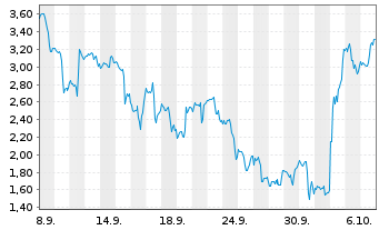 Chart Mini Future Long Mercadolibre - 1 Month