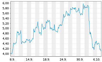 Chart Mini Future Short Mercadolibre - 1 Month