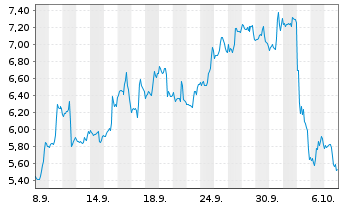 Chart Mini Future Short Mercadolibre - 1 Month