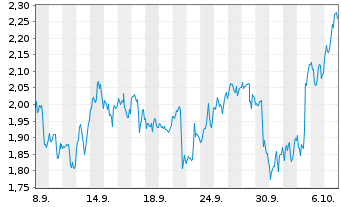 Chart Mini Future Long MasterCard - 1 Month