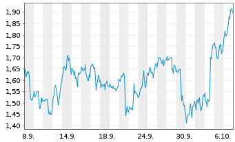 Chart Mini Future Long MasterCard - 1 Month