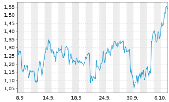 Chart Mini Future Long MasterCard - 1 Month