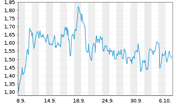 Chart Mini Future Short Sixt - 1 Month