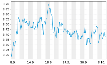 Chart Mini Future Short Sixt - 1 Month