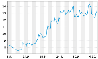 Chart Mini Future Long Moderna - 1 Month