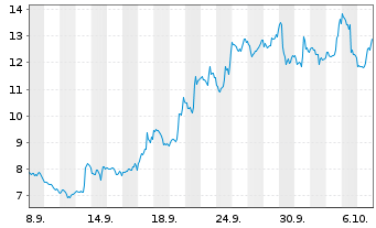 Chart Mini Future Long Moderna - 1 Month