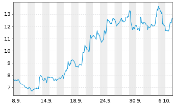 Chart Mini Future Long Moderna - 1 Month