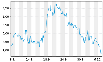Chart Mini Future Long Marathon Digital Holdings - 1 Month