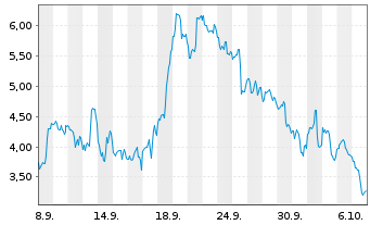 Chart Mini Future Long Marathon Digital Holdings - 1 Month