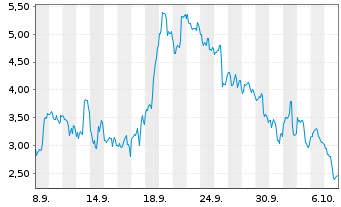 Chart Mini Future Long Marathon Digital Holdings - 1 Month