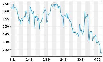 Chart Mini Future Long BigBear.ai Holdings - 1 Monat