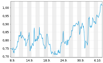 Chart Mini Future Short BigBear.ai Holdings - 1 Monat