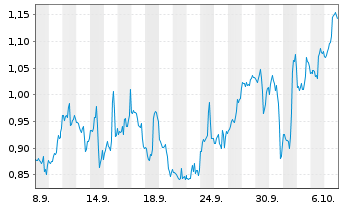 Chart Mini Future Short BigBear.ai Holdings - 1 Monat